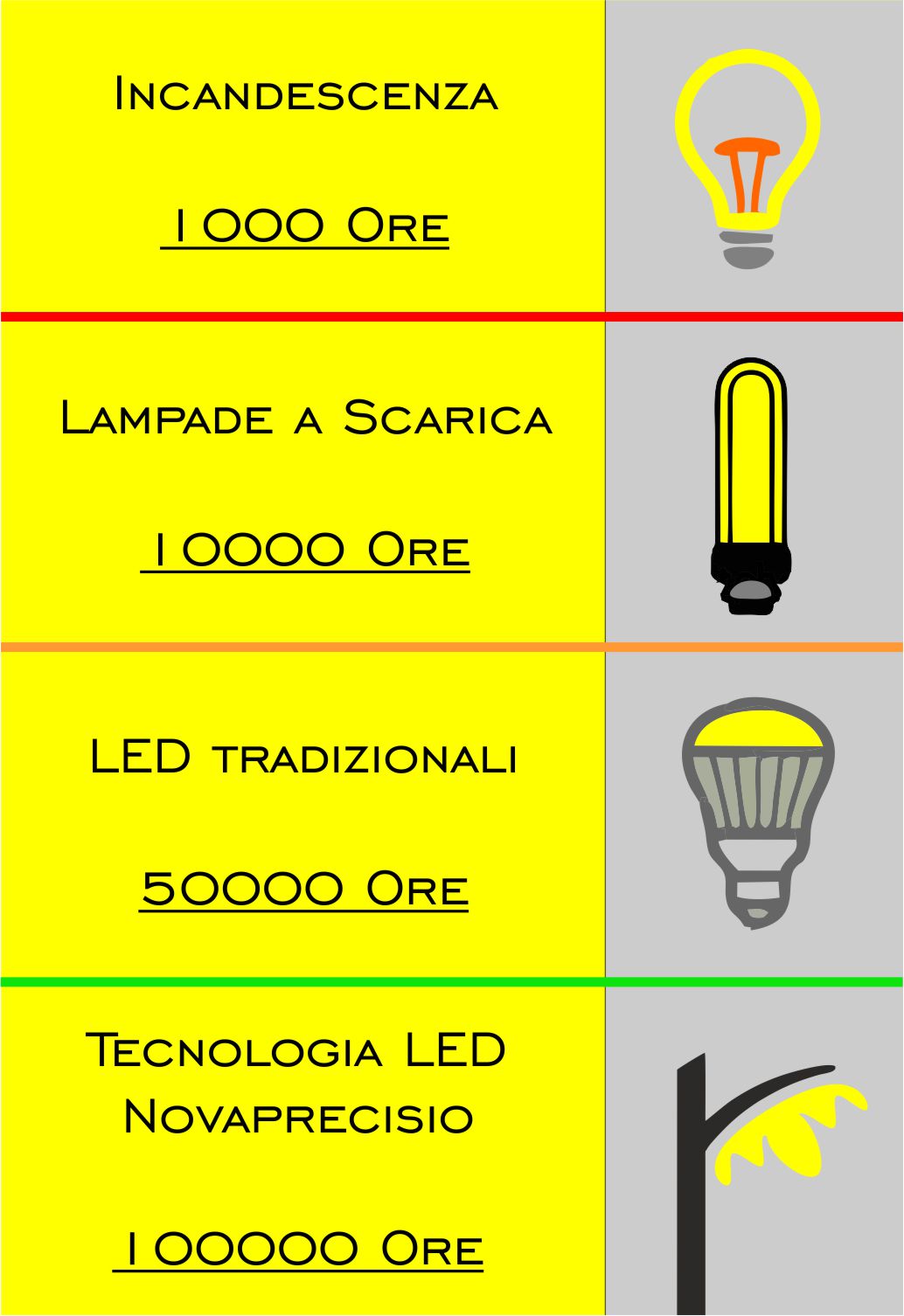 Durata dell’illuminazione Giardino LED